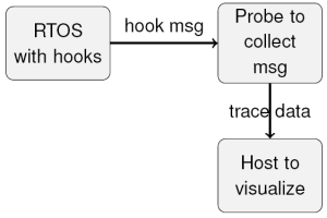 FreeRTOS Trace Probe Concept