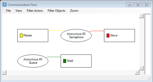Communication Flow Communication Flow