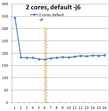 Clean Build with 2-Core Machine