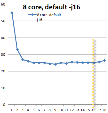 Clean Build with 8-Core Machine