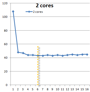 Touch Build with 2-Core Machine