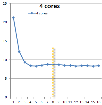 Touch Build with 4-Core Machine