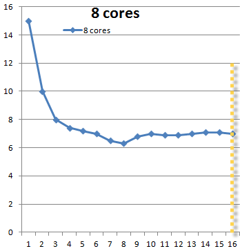 Touch Build with 8-Core Machine