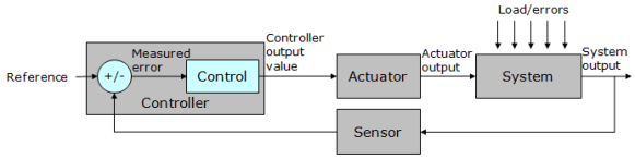Closed Loop Controller Closed Loop Controller