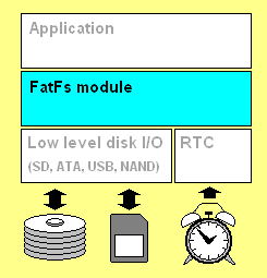 FatFs Layers (Source: Elm-Chan)
