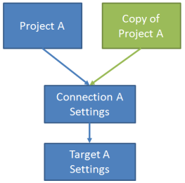 Shared Connection and Target Settings