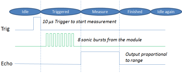 Timing and State Diagram