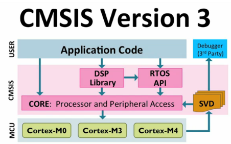 CMSIS Version 3 Block Diagram (Source: Arm.com)