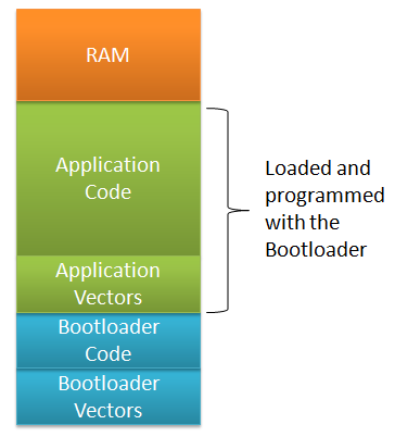 Bootloader and Application Memory Map