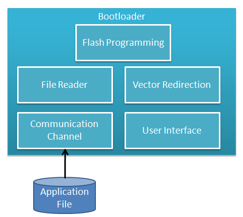 Bootloader System Block Diagram