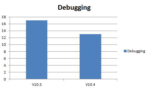 Debugging Time