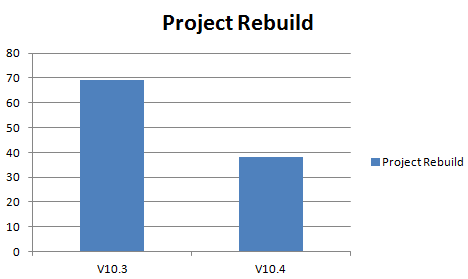 Project Rebuild Time