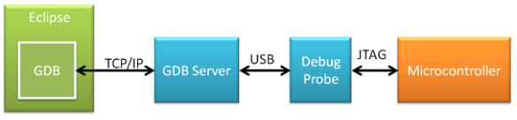 GDB with GDB Server