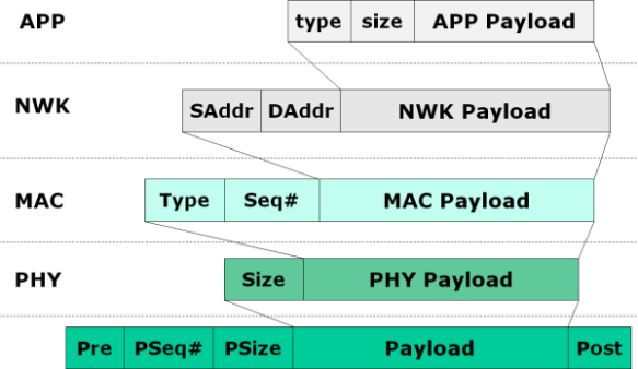Packet Structure