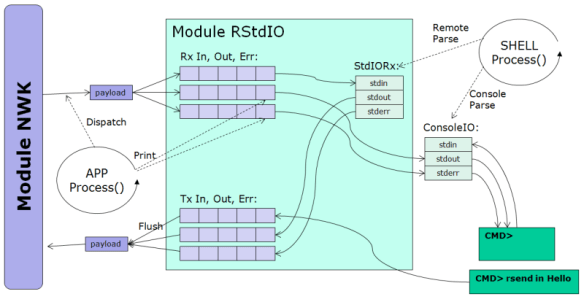 Standard IO Channels