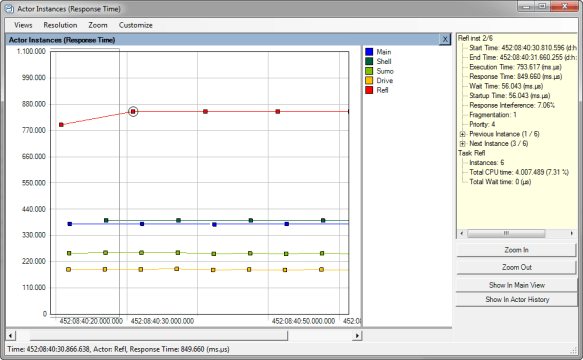 Actor Instance Response Time