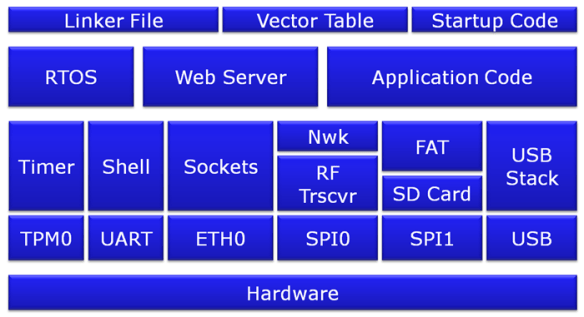 Overview: From Snippets to Code Generation | MCU on Eclipse