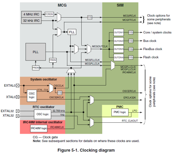 K64F clocking diagram (Source: Freescale K64F Reference Manual)