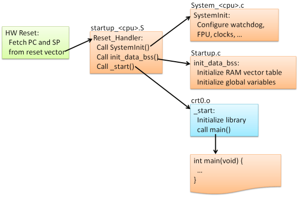 Standard Startup Sequenc