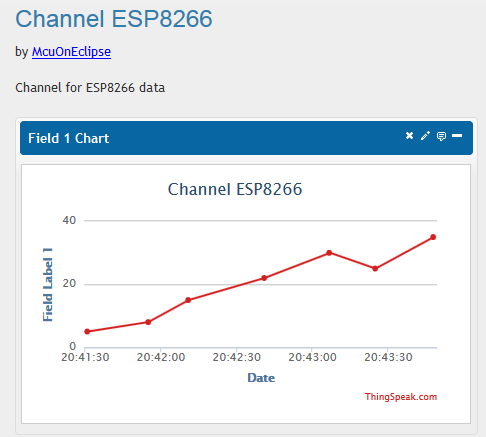ThingSpeak Channel for ESP8266