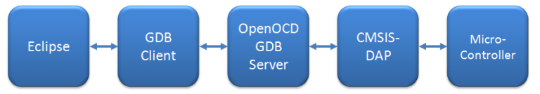 OpenOCD/CMSIS-DAP Debugging with Eclipse and without an IDE | MCU on ...