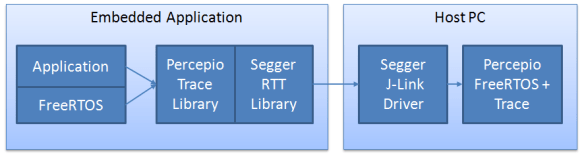 Percepio and FreeRTOS Trace Block Diagram