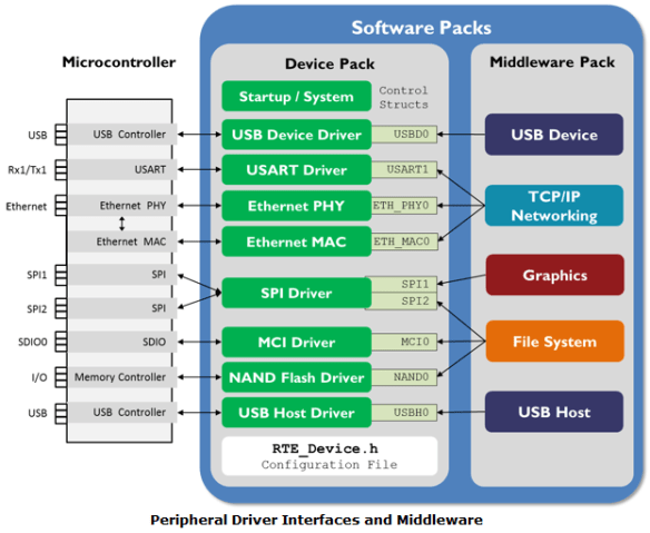 CMSIS-Driver Software Packs