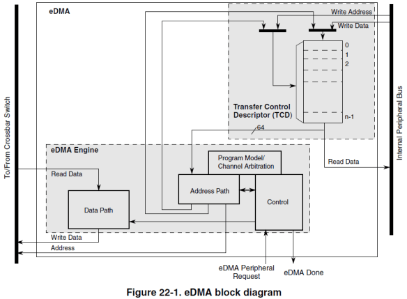eDMA Block Diagram
