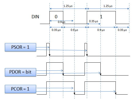 GPIO Ouput Register Writes