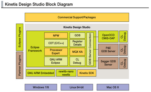 Kinetis Design Studio Block Diagram