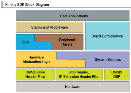 Kinetis SDK Block Diagram