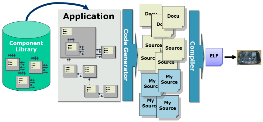 Processor Expert Flow