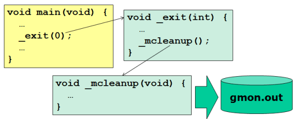 Tutorial: Using GNU Profiling (gprof) with ARM Cortex-M | MCU on Eclipse