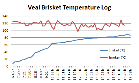 Veal Brisket Temperature Curve