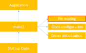 Application Startup Sequence