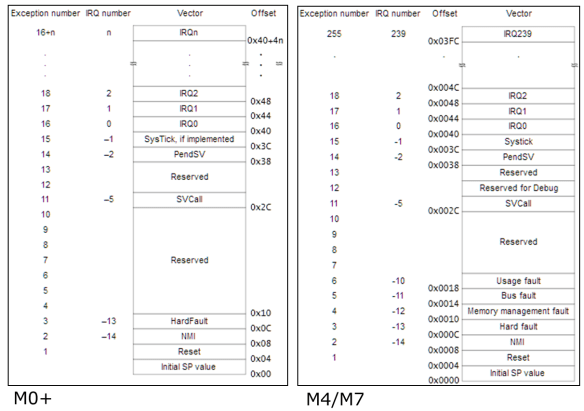 Cortex-M Vector Table