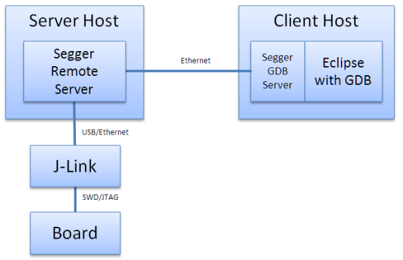 Segger Remote Server