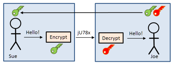Asymetric Encryption with public and private key