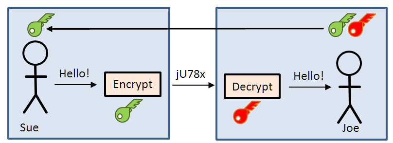 Asymetric Encryption with public and private key