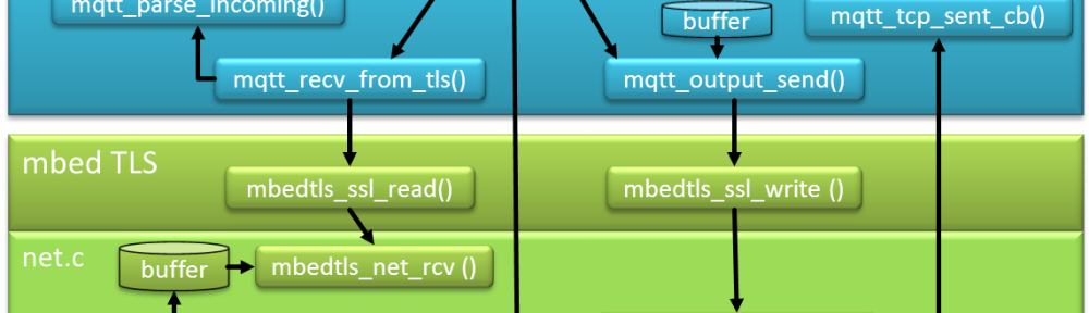 Blockdiagram MQTT Application with TLS using lwip