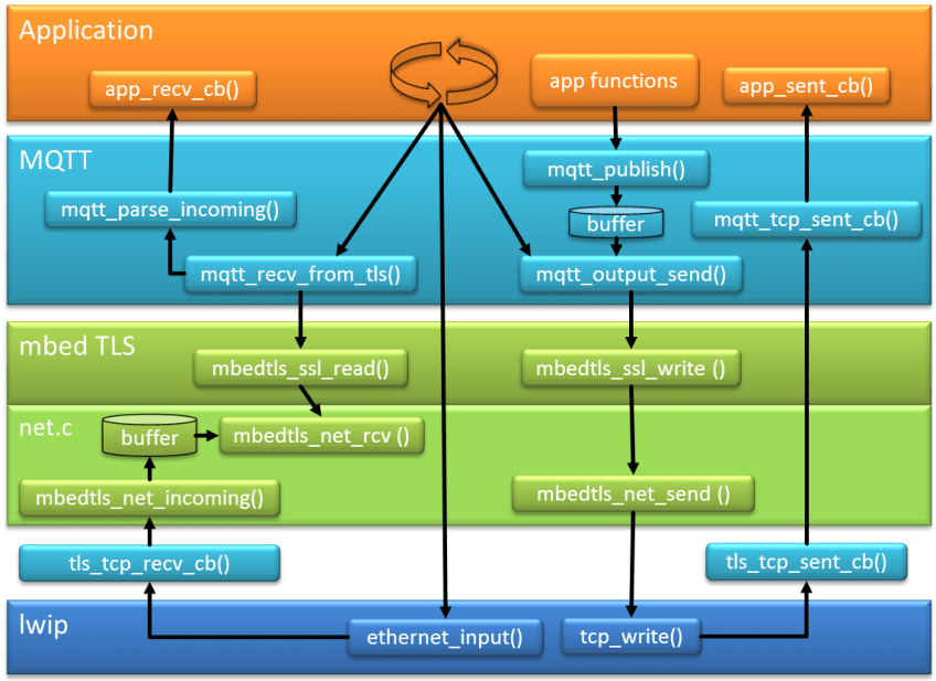 Blockdiagram MQTT Application with TLS using lwip