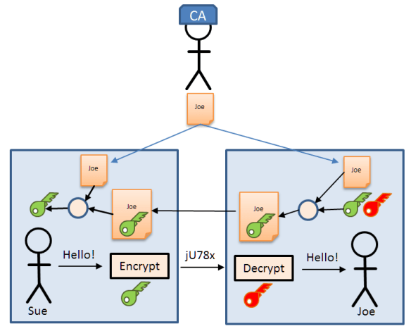 Certificate Based Key Exchange