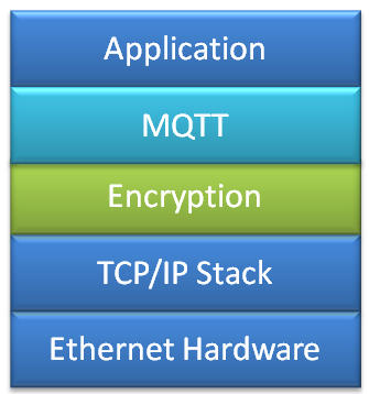 MQTT Application with Encryption