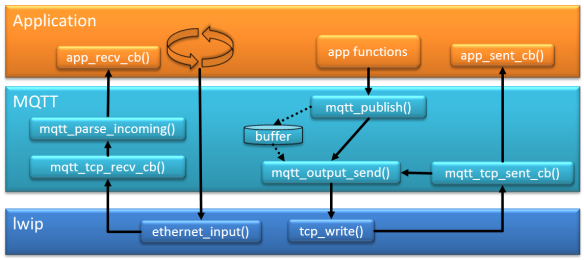 MQTT Application with lwip