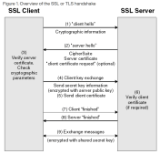 SSL or TLS Handshake