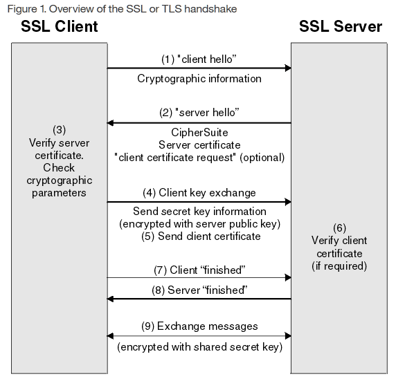 SSL or TLS Handshake