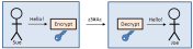 Symetric Encryption
