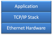 Unencrypted Communication Stack