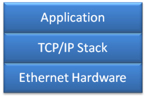 Unencrypted Communication Stack