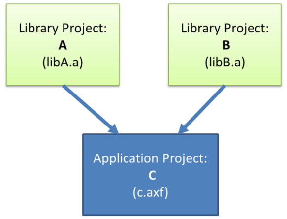 Shared Library Projects